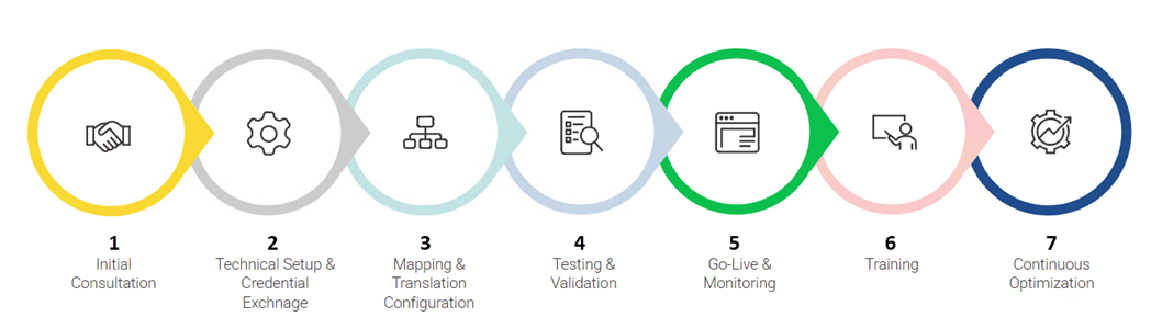 Onboarding Workflow for Amazon Integration