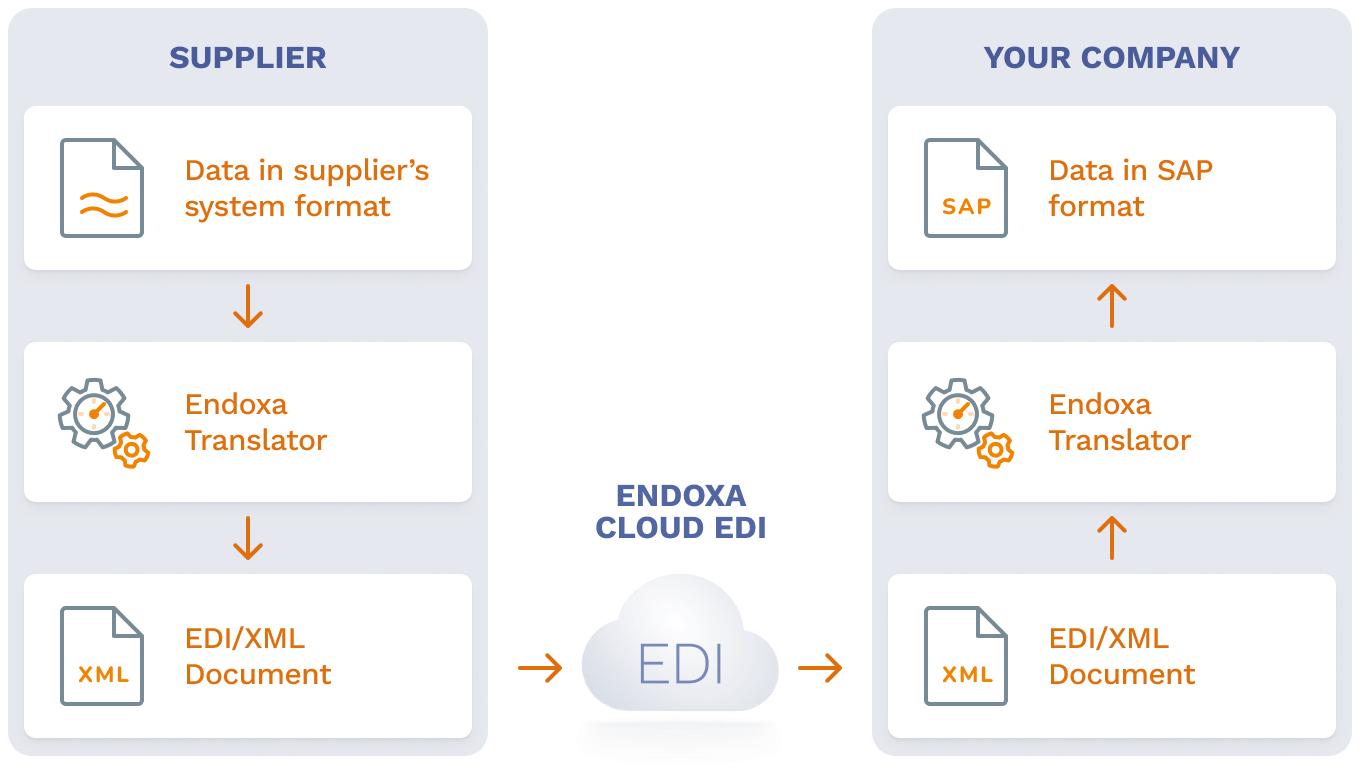 EDI Translator workflow