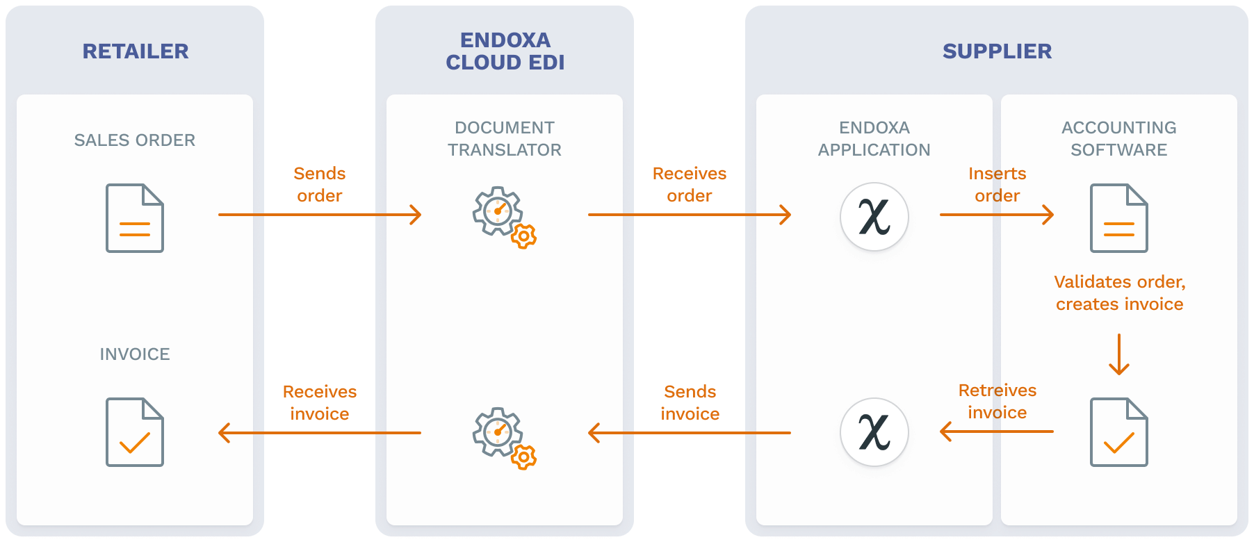 Endoxa EDI Workflow